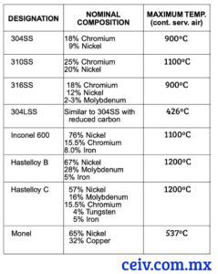imagen de tabla de materiales para termopozos