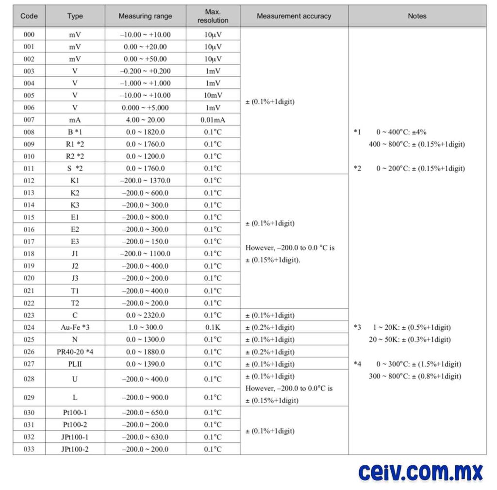imagen de tabla de tipo de entradas para registrador vm7000